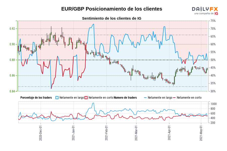 EUR/GBP Posicionamiento de los clientes