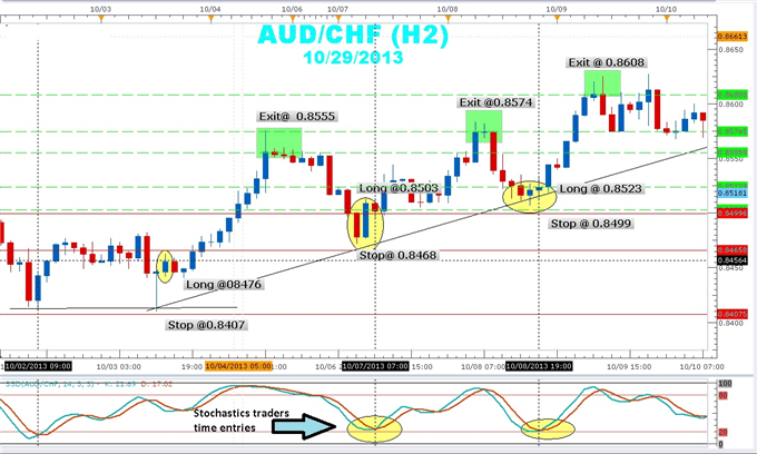 swing trade example