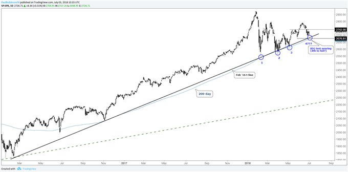 S&P 500 Daily Chart, 4th test has a high likelihood of failing, but respect as support until it does