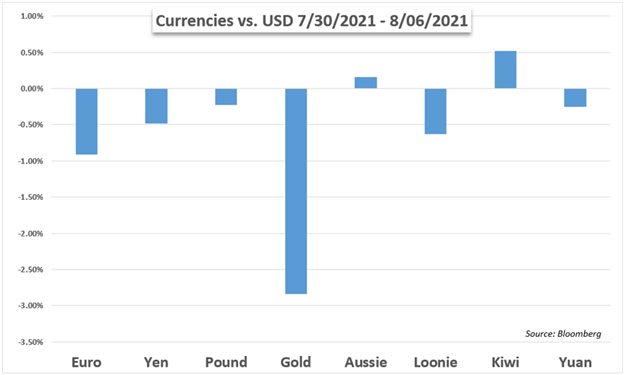 US Dollar Performance Chart versus Gold Euro Yen Pound Aussie Loonie Kiei