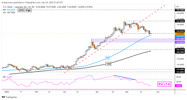 Japanese Yen Breakout Looks Premature as USD/JPY Eyes FOMC Minutes, PCE Data Next