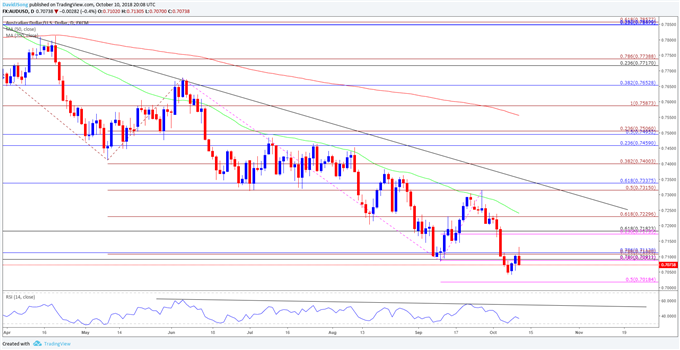 Image of audusd daily chart