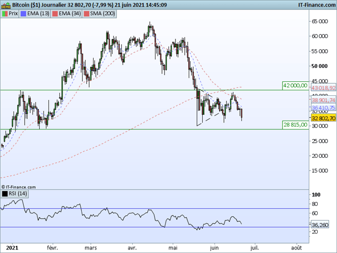 Bitcoin : Le support à 30 000 USD sous pression