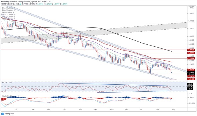 Canadian Dollar Forecast: Oil Prices, Covid-19 Infections May Weigh on CAD