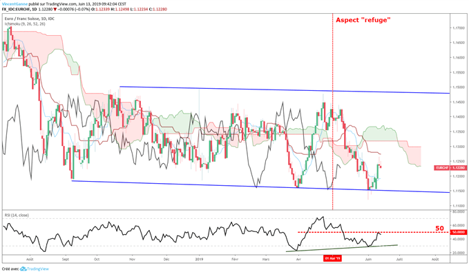 Graphique du cours EUR/CHF en données journalières