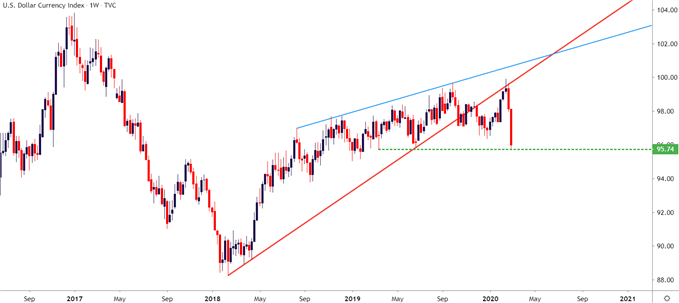 US Dollar Weekly Price Chart