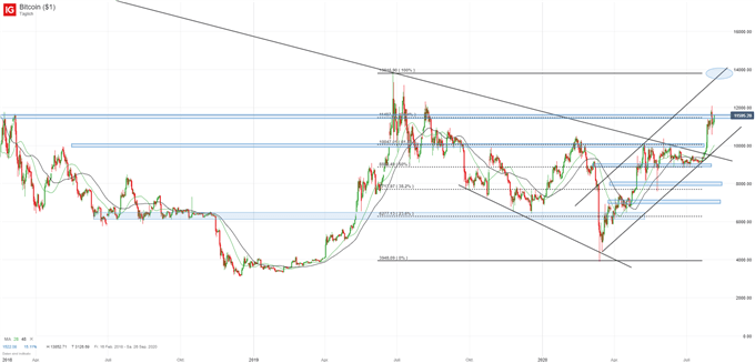 Bitcoin-Kurs Analyse