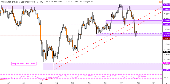 Australian Dollar Outlook: AUD/USD, AUD/JPY at Risk to Long Bets