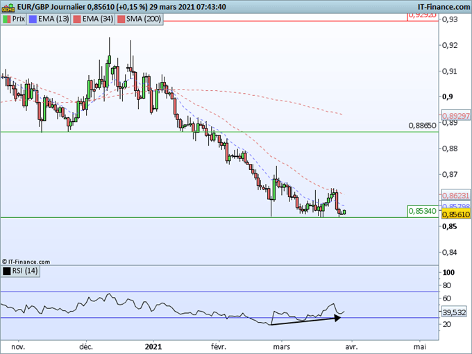 Morning Meeting Forex : Le dollar maintient ses gains, EUR/GBP, support clé à 0,8534
