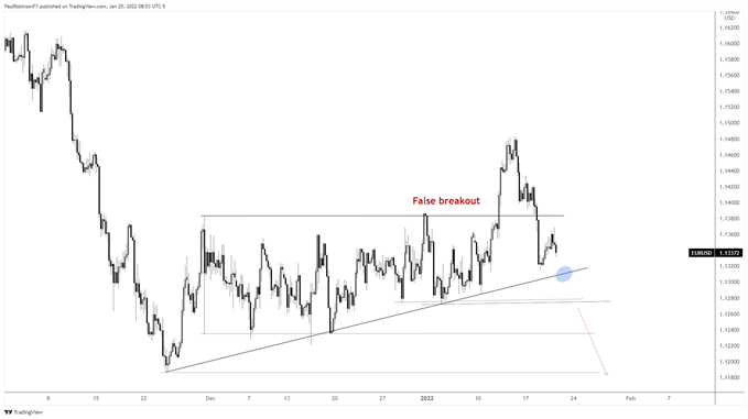 eur/usd 4-hr chart