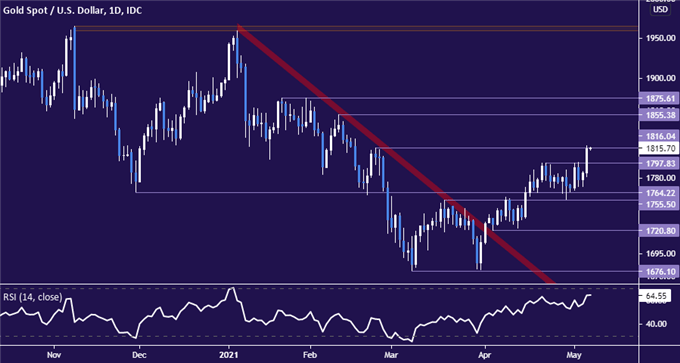 Gold price chart - daily