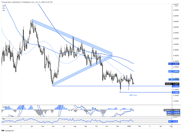 usdcnh 