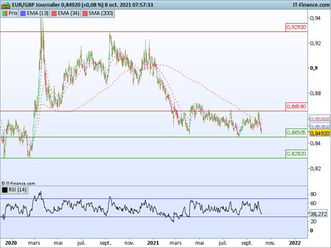Morning Meeting Forex : L’attention tournée vers l’emploi; EUR/GBP, vers un plus bas de 6 mois