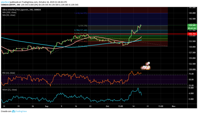 Gráfico diario GBP/JPY - 17/10/2019