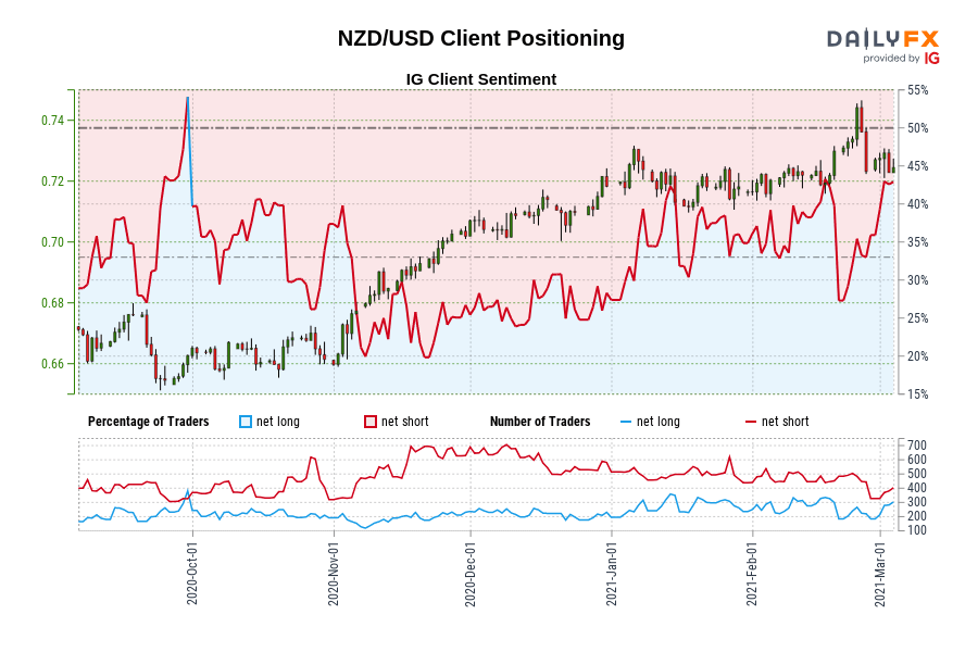 NZD/USD Client Positioning