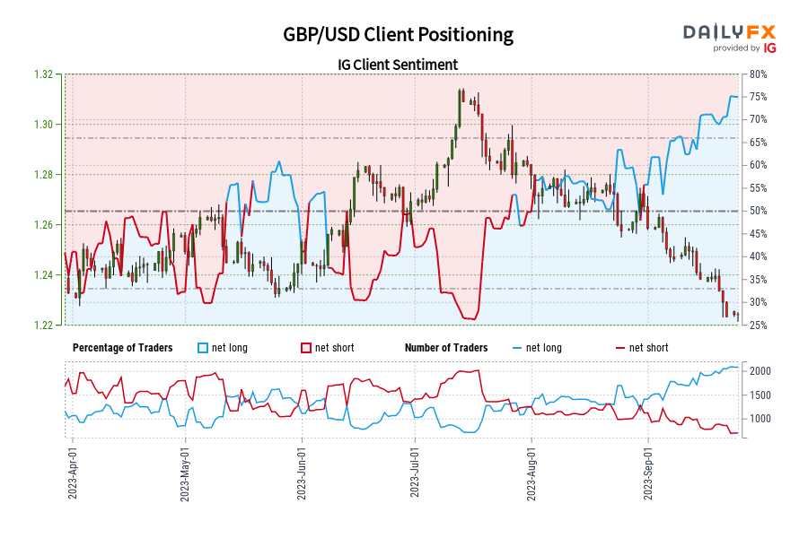 GBP/USD Client Positioning