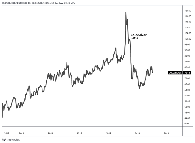 gold/silver ratio chart 