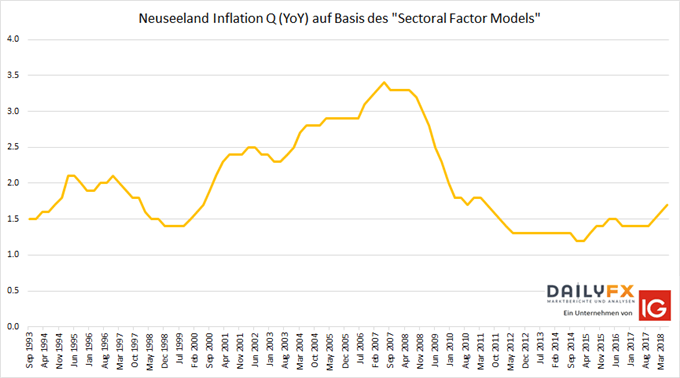 Neuseeland Inflation Sectoral Factor Model