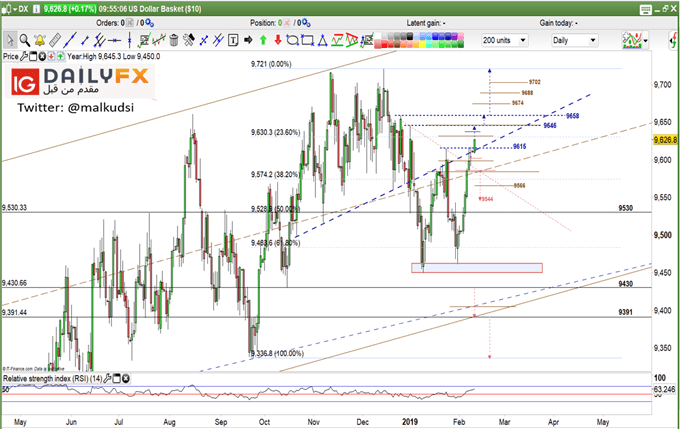 Dollar index prices daily chart