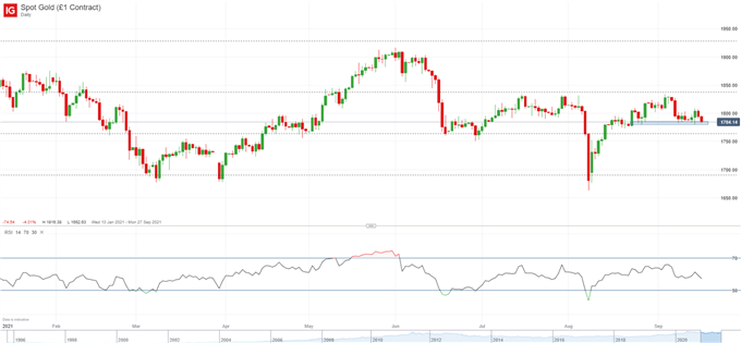 Gold Price Forecast: XAU/USD Slides Back to Recent Support 