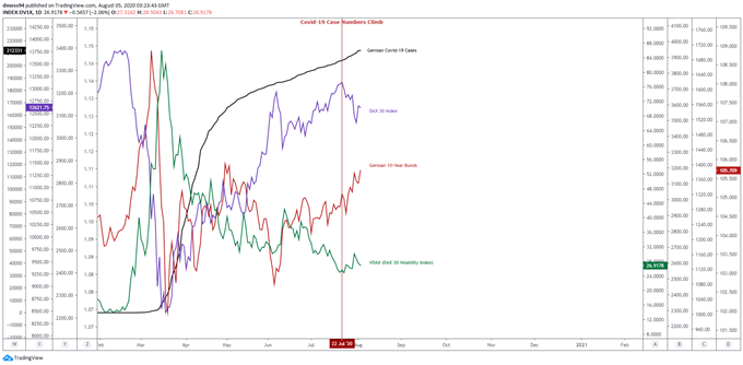 DAX 30 Index Hampered by Covid-19 Concerns As German Bunds Eye Fresh Highs