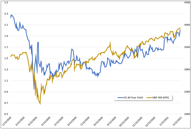 S&P 500 vs treasury 30-year