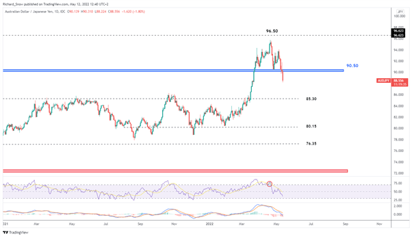 AUD/JPY Price Outlook: AUD Susceptible as Equity and Crypto Rout Favors the Yen 