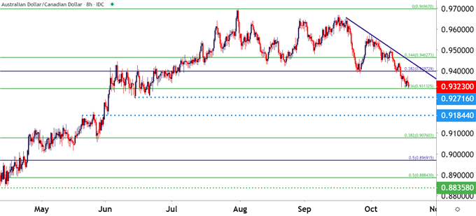 AUDCAD AUD/CAD Eight Hour Price Chart