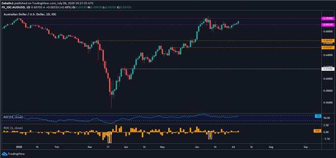 Chart showing AUD/USD