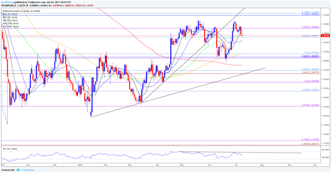 GBP/USD Daily Chart