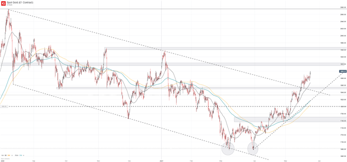 gold price chart 