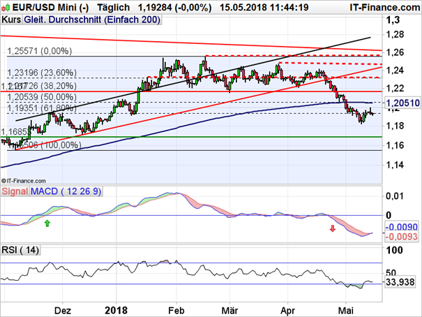EUR/USD: Ehemalige Kreuzunterstützung könnte zum Problem werden