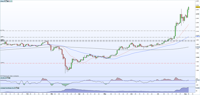 Gold Soars to a Fresh All-Time High, Silver at its Best Level in Seven ...