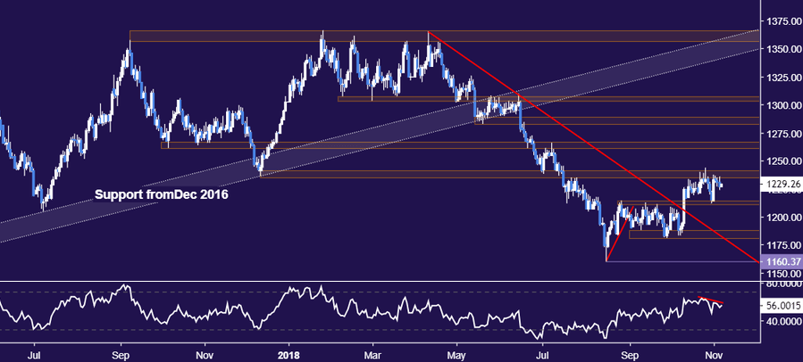 Gold price chart - daily