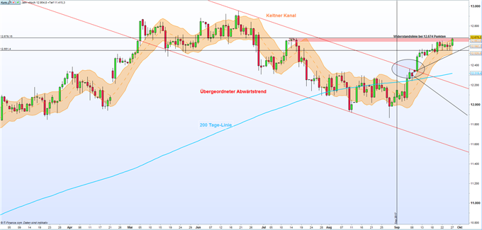 DAX 30: Leitindex testet Widerstandslinie
