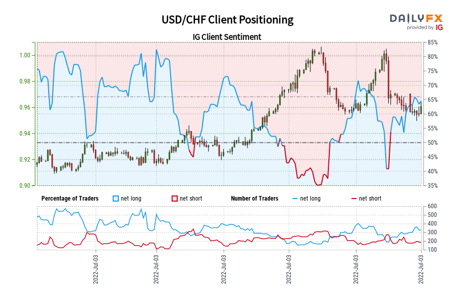 USD/CHF Client Positioning
