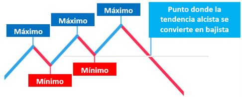 Tendencia alcista