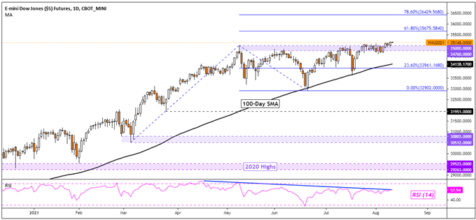 Dow Jones Futures Daily Chart