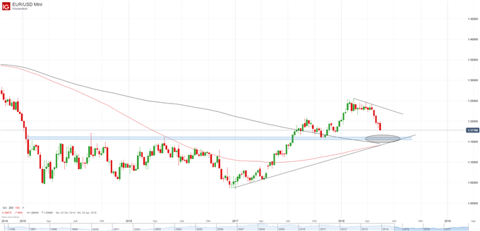 EUR USD Chart Wochenbasis