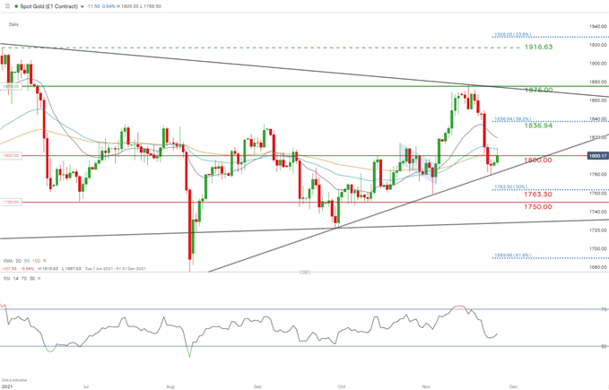 spot gold daily chart