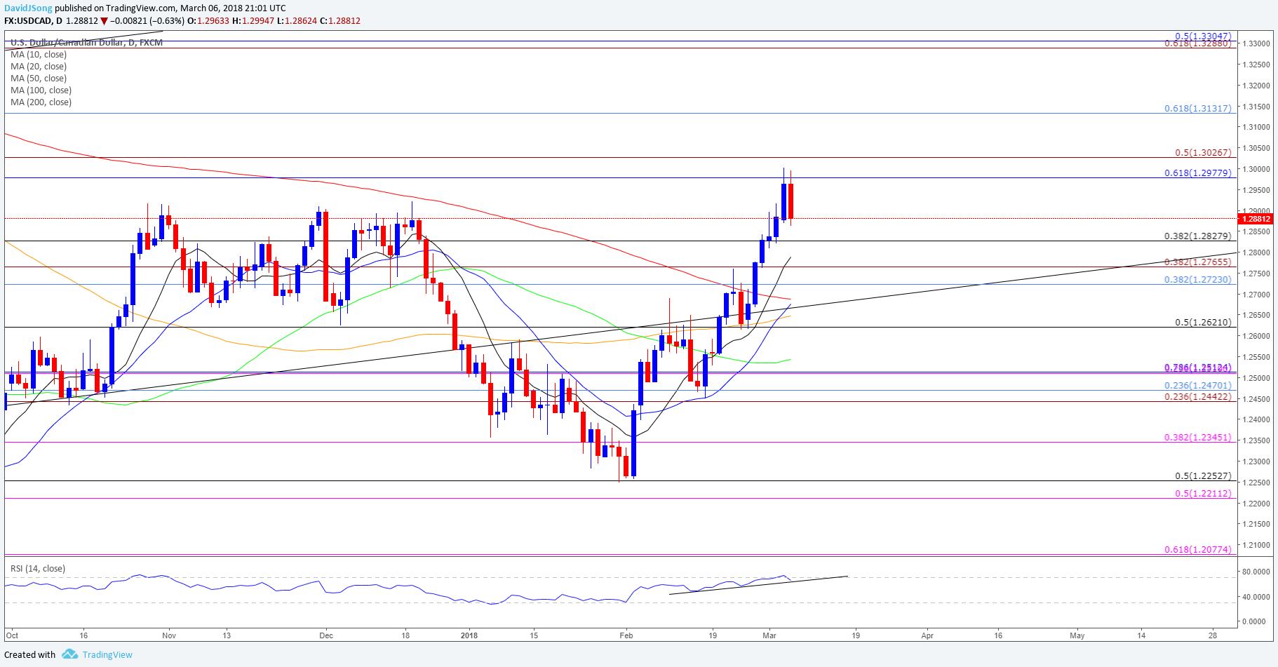 USD/CAD Snaps Bullish Series- Outlook Hinges On BoC Guidance