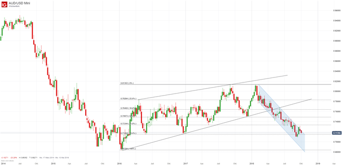 AUDUSD Chartanalyse auf Wohenbasis