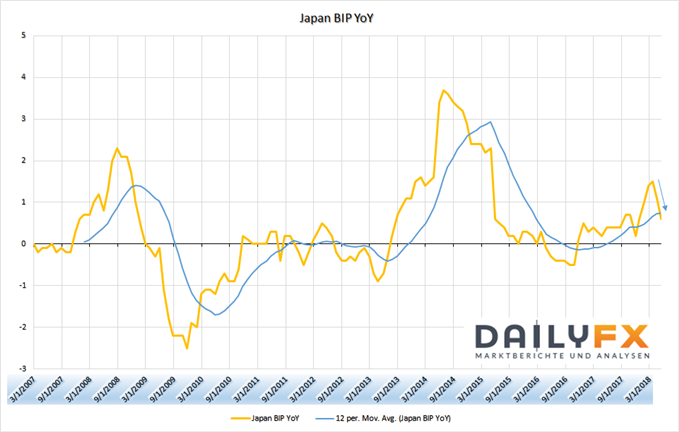Japan BIP YoY