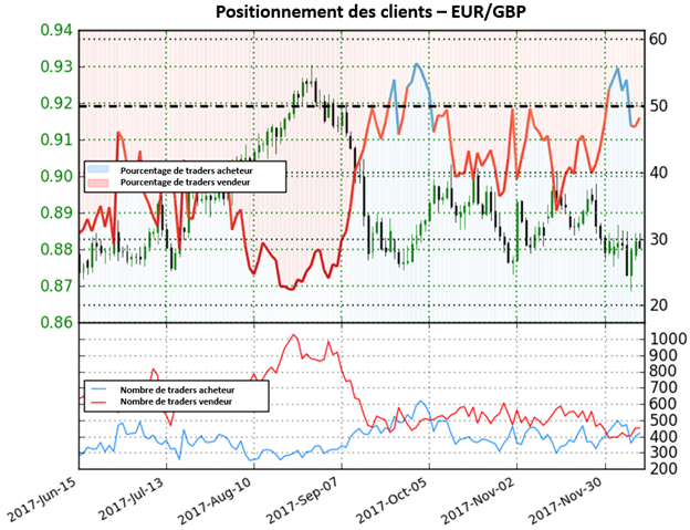EUR/GBP: Fort signal haussier