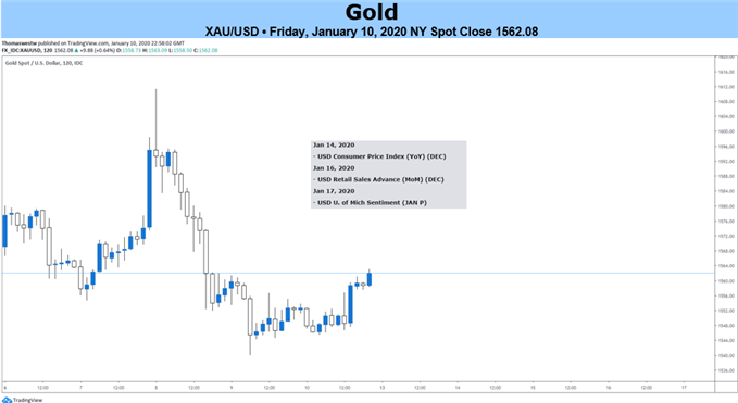 Gold 2-Hour Chart