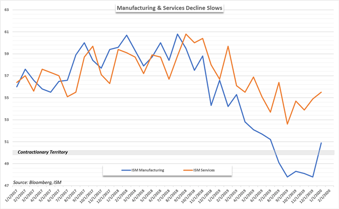 ISM data chart