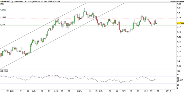 EUR/USD : après 24h d’intensité, quelle tendance pour l’Euro-Dollar ?