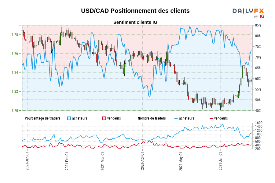 USD/CAD Positionnement des clients