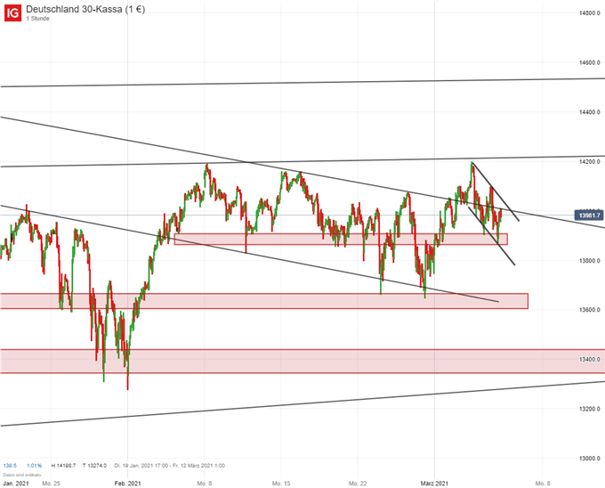 DAX Prognose