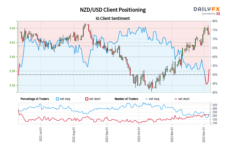 NZD/USD Client Positioning